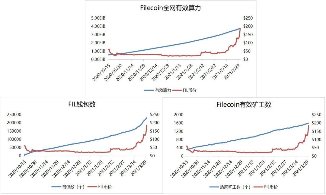 FIL价值分析报告，看看你们手中的FIL未来价值几何？插图3