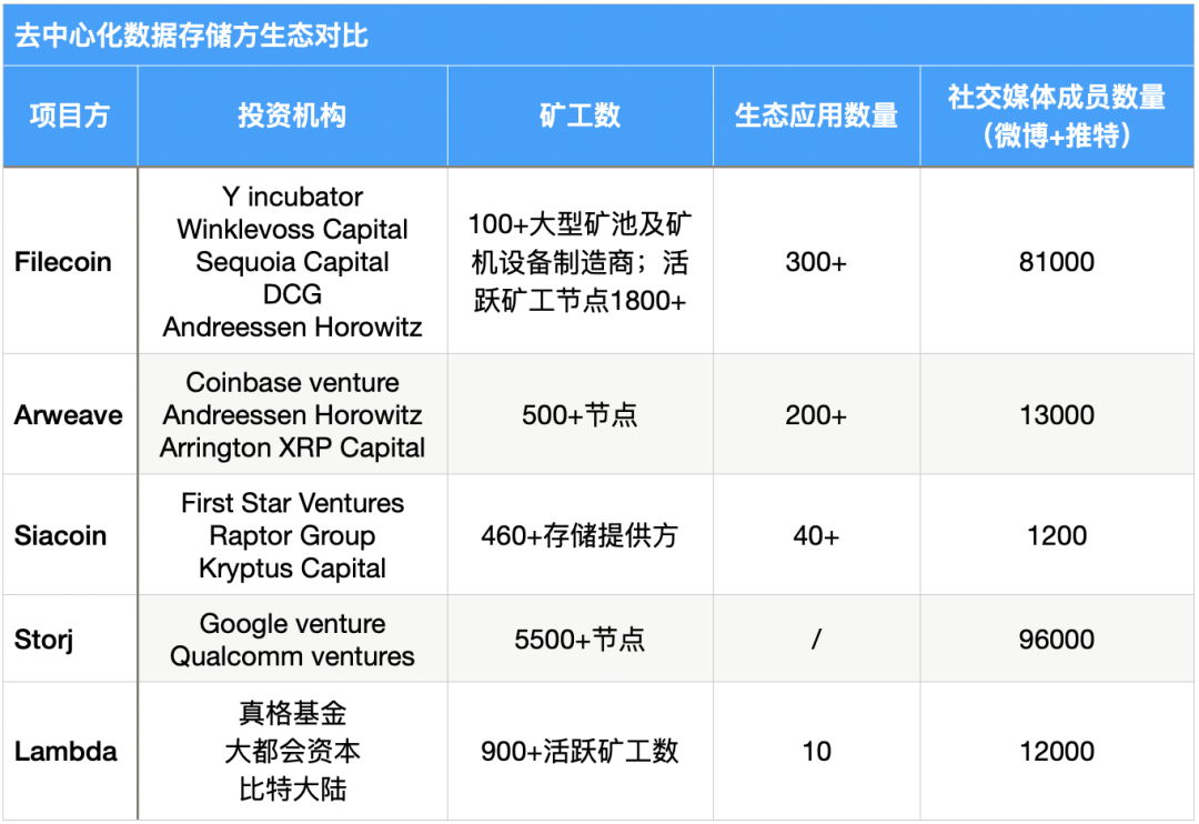 FIL价值分析报告，看看你们手中的FIL未来价值几何？插图19