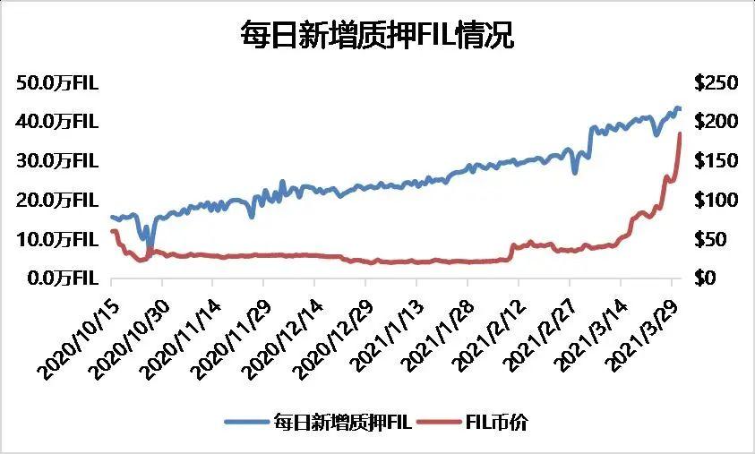 FIL价值分析报告，看看你们手中的FIL未来价值几何？插图16