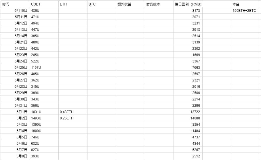 HECO链Gainswap跑路卷走700万美元，Haykerdao稳定币HAI走出归零趋势插图3