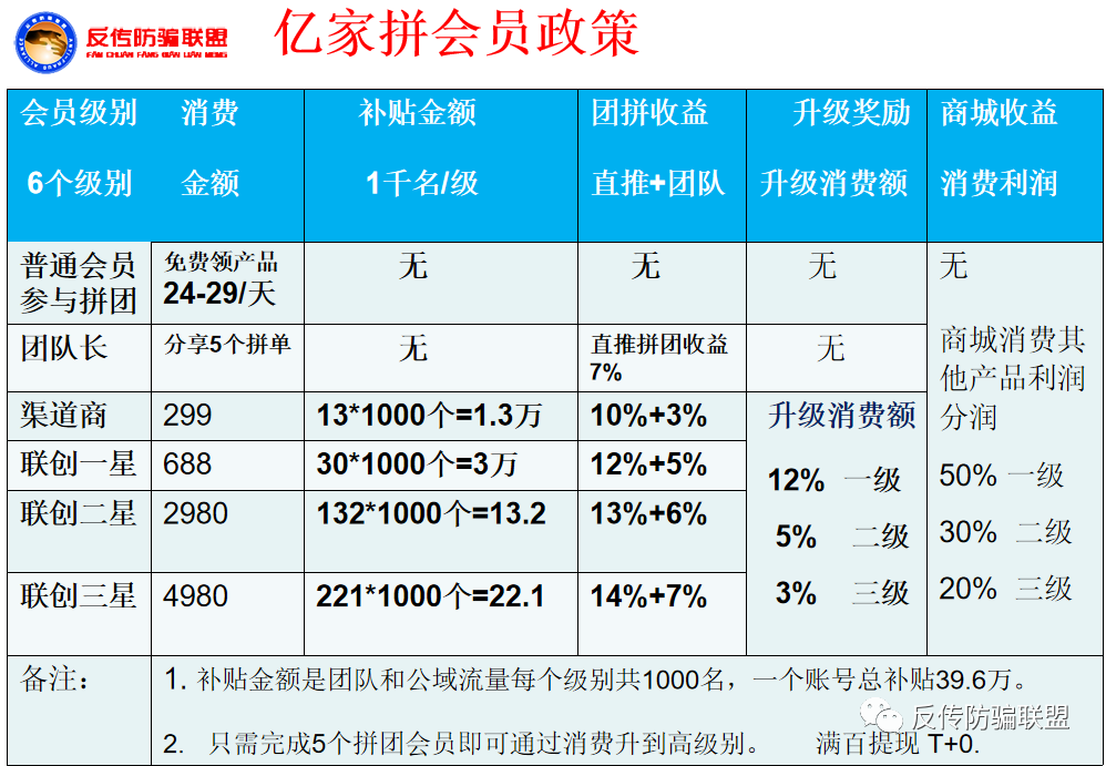 [预警]拼团月入10万？拉新月入上亿？上海宝锦国际“亿家拼APP”变相传销骗你没商量！插图14