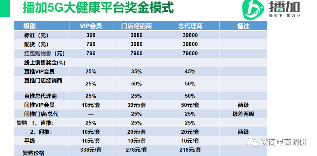 播加5G电商接棒九天绿，奖金制度可让总代理商年入两千万？插图7