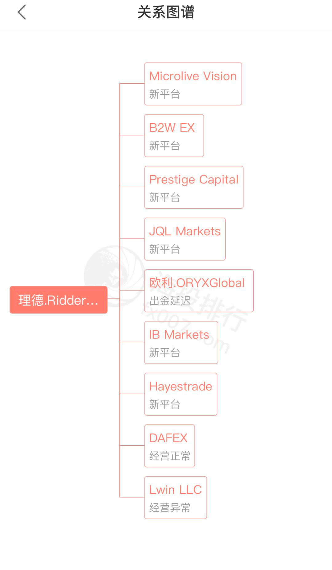 “理德外汇Ridder”参展洗白白？原来是马来系资金盘，PTFX/奥美外汇的分身插图4