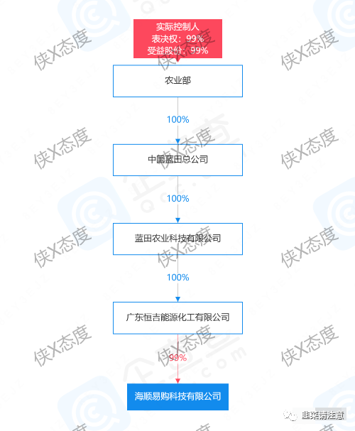 【揭露】海顺易购新零售：宣称“挂靠央企”？多层收益是否合规？插图1