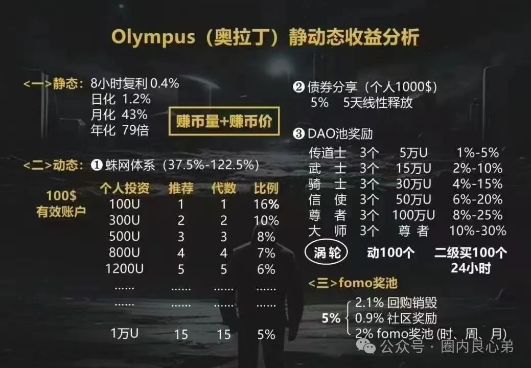 奥拉丁Orgin项目，预警即将崩盘，该撤都撤。插图3