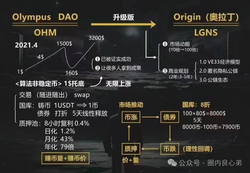 奥拉丁Orgin项目，预警即将崩盘，该撤都撤。插图4