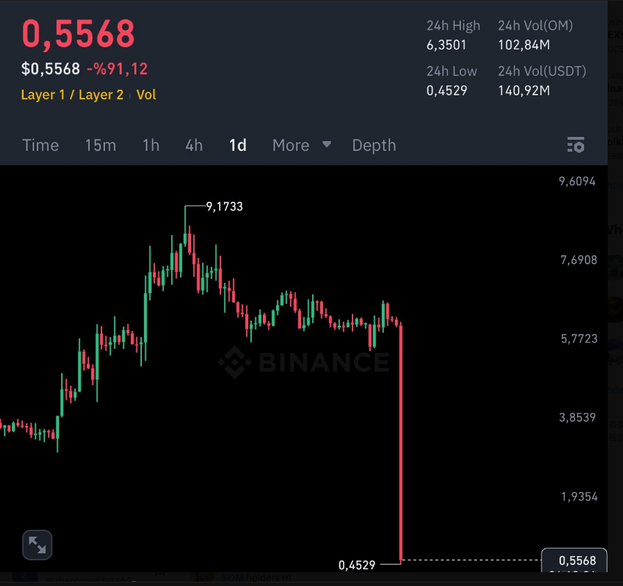 又一个百倍币崩盘！起底币圈OM代币骗局：一场精心设计的币圈资金盘游戏！