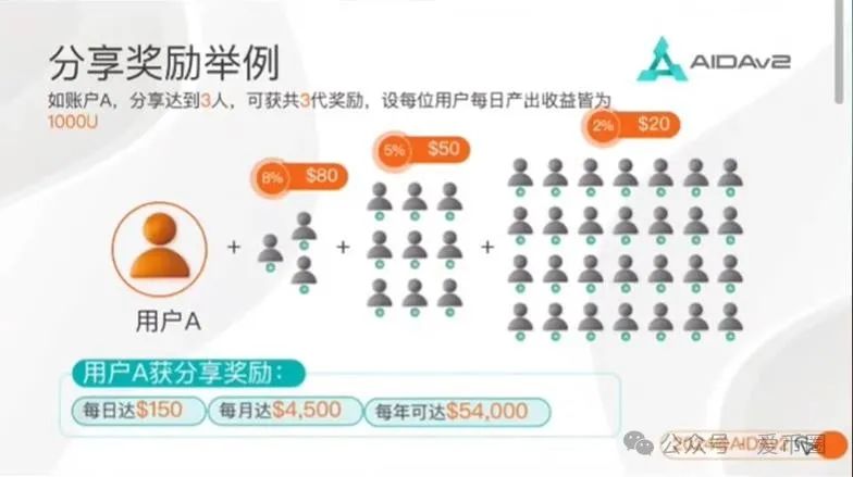 AIDAv2虚拟挖矿是资金盘骗局吗？aidav2必定爆雷！插图4