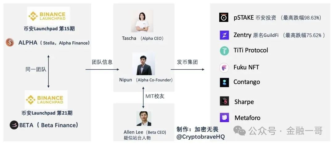 突发：币安上的BETA暴跌1000倍，这是一场彻头彻尾的骗局！插图2