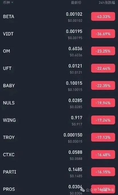 突发：币安上的BETA暴跌1000倍，这是一场彻头彻尾的骗局！
