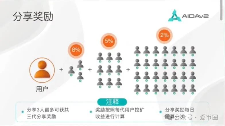 AIDAv2虚拟挖矿是资金盘骗局吗？aidav2必定爆雷！插图3