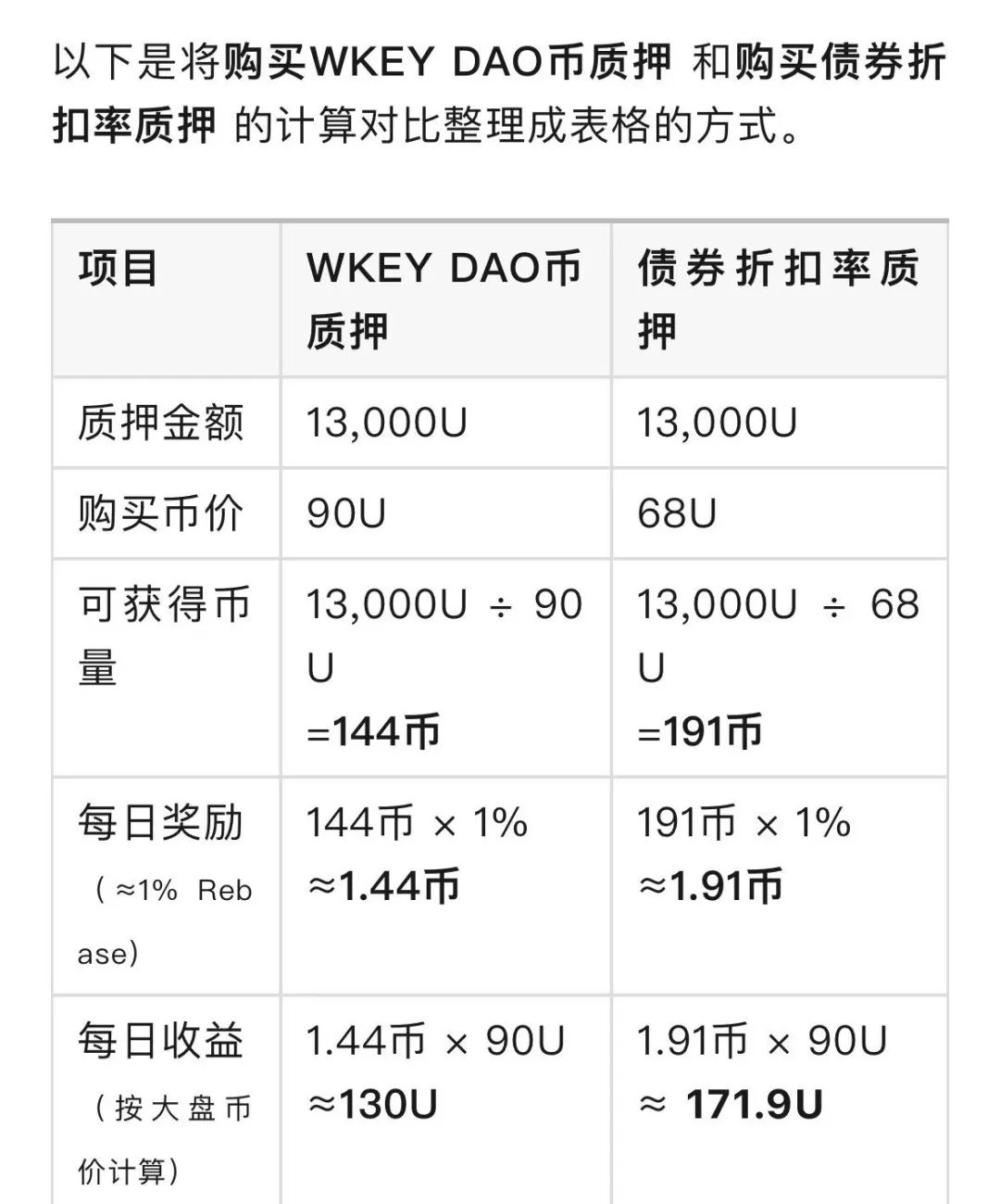 警惕打着Web3.0旗帜，上线4个月圈钱10亿，WkeyDAO分红资金盘，你不知道的事。插图2