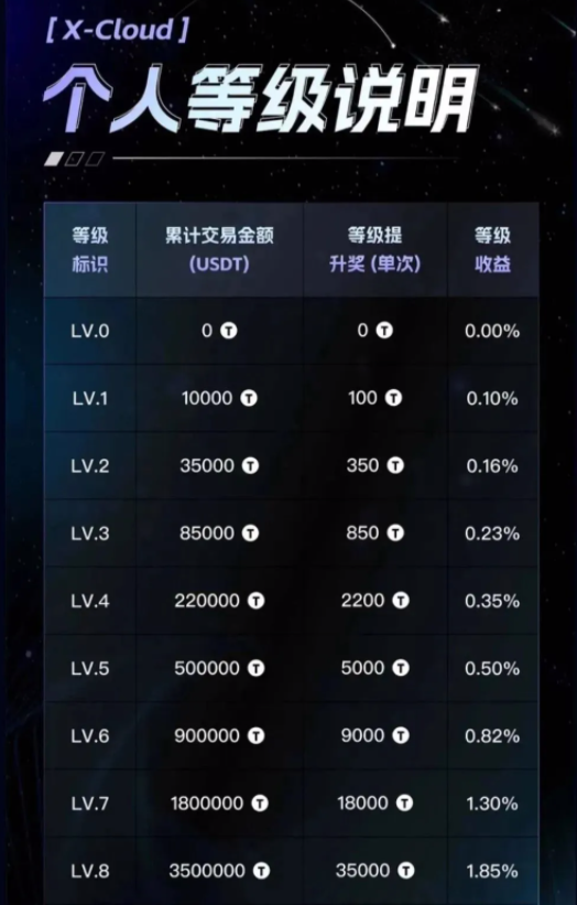 即将崩盘跑路！芯光云X-Cloud更名XGAI杀猪盘继续行骗！分红类资金盘骗局收割韭菜几十亿！插图2