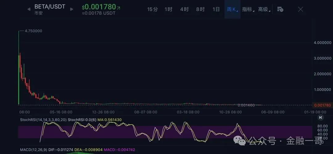 突发：币安上的BETA暴跌1000倍，这是一场彻头彻尾的骗局！插图1