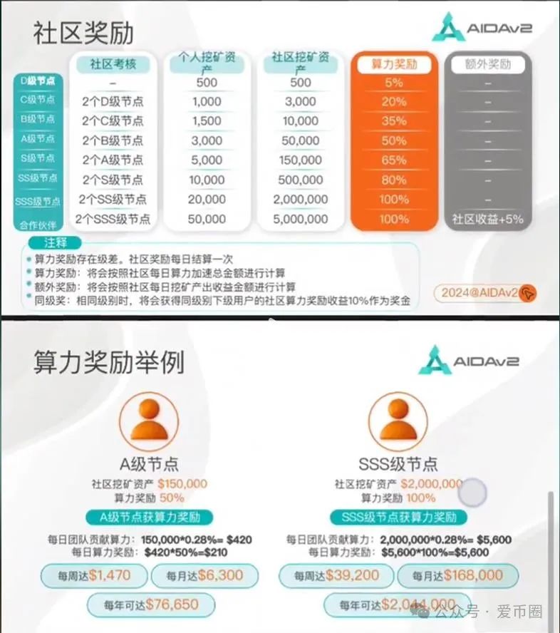 AIDAv2虚拟挖矿是资金盘骗局吗？aidav2必定爆雷！插图5