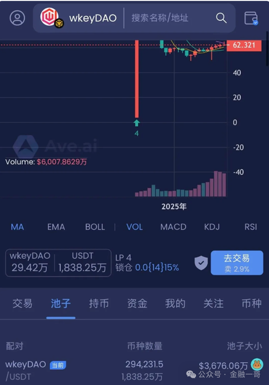 速看！“月赚43%”美梦破碎，WkeyDAO卷走10亿，几十万人血本无归！！！插图2