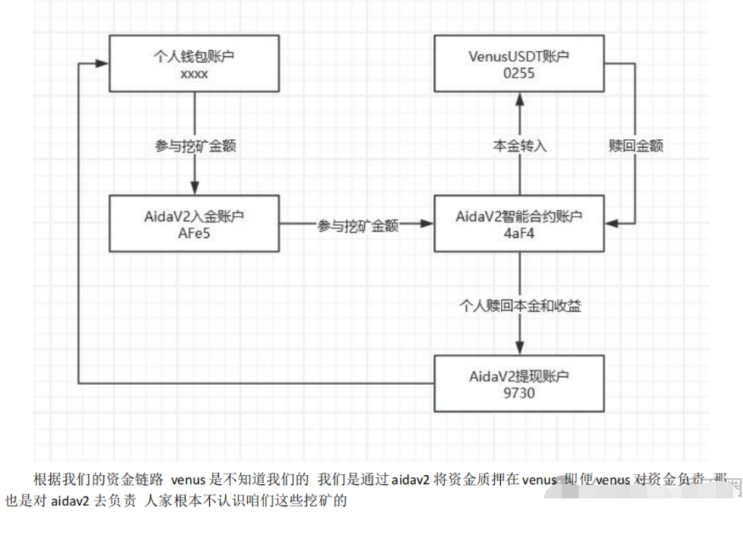 AIDAv2（艾达宝）惊天资金盘骗局：伪造币安合作背书，用户资金被项目方“空手套白狼”！插图4