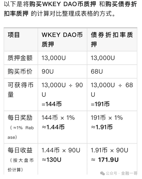 【暴雷】“WkeyDAO”分红资金盘崩盘跑路，收割十几亿，几十万人血本无归！插图5