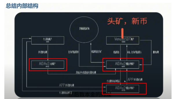 艾达宝AIDAv2虚拟挖矿是资金盘骗局吗？aidav2必定爆雷！插图1
