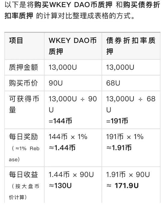 速看！“月赚43%”美梦破碎，WkeyDAO卷走10亿，几十万人血本无归！！！插图3
