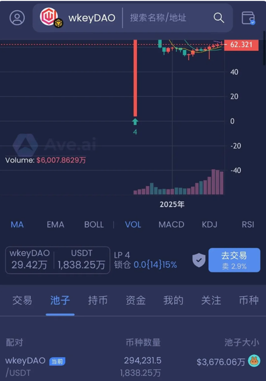 速看！“月赚43%”美梦破碎，WkeyDAO卷走10亿，几十万人血本无归！！！插图2