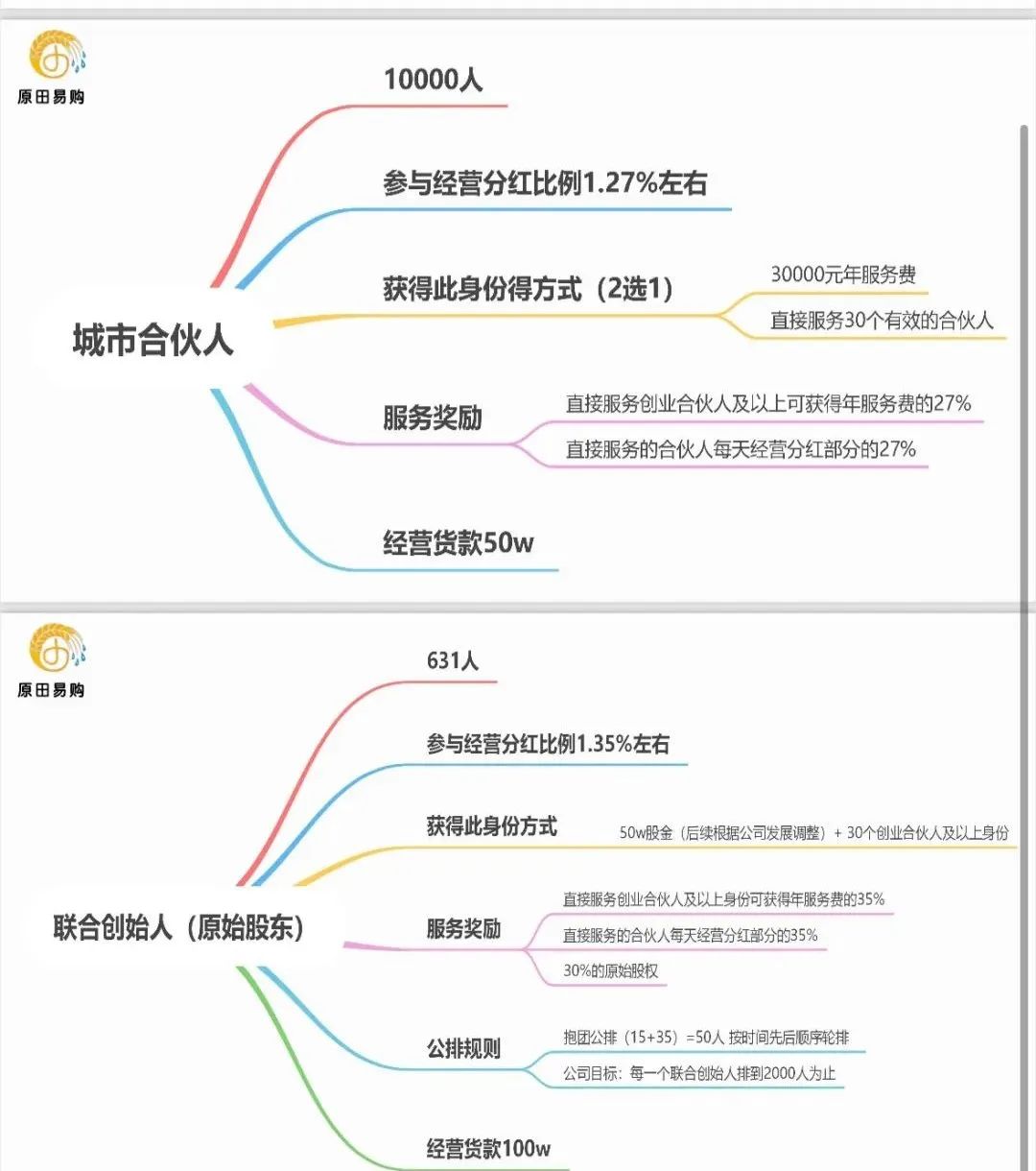 原田易购，表面是商城电商平台，实则是互助骗局警惕插图8