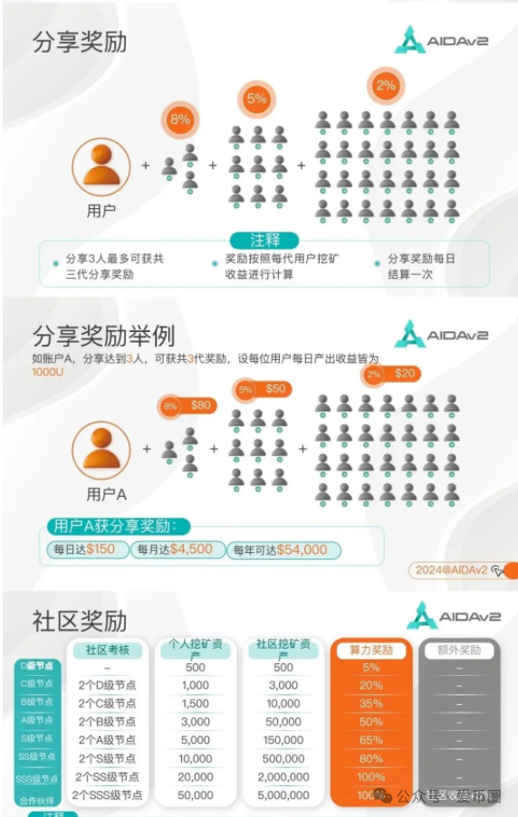 AIDAV2资金盘 勾结无良公众号联合缅北诈骗团伙割韭菜，速速远离！！插图5