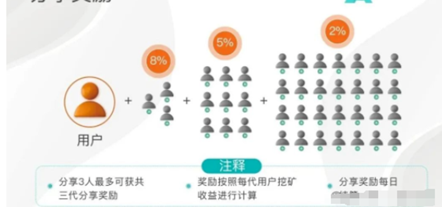 警惕！起底AIDAv2资金盘骗局：前身Aidatify崩盘后换皮重生，项目方挥舞镰刀收割韭菜！插图3