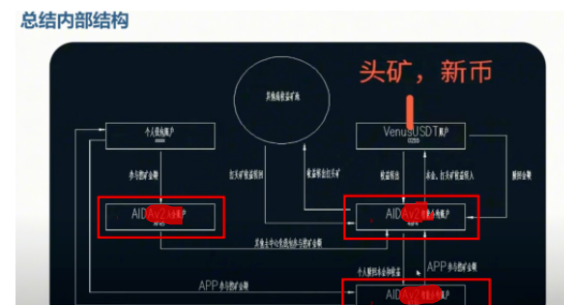 警惕！起底AIDAv2资金盘骗局：前身Aidatify崩盘后换皮重生，项目方挥舞镰刀收割韭菜！插图6