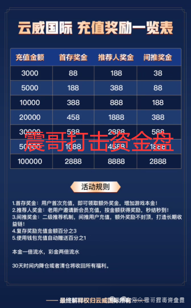【云威国际暴雷预警】震哥连夜喊话：新币时代同伙重出江湖，当心钱包被掏空！插图1