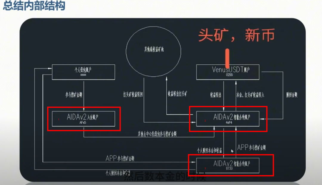 AID2挖矿骗局再揭秘：雷霆社区和国内反诈公众号（星河学院）主推的盘子？插图4