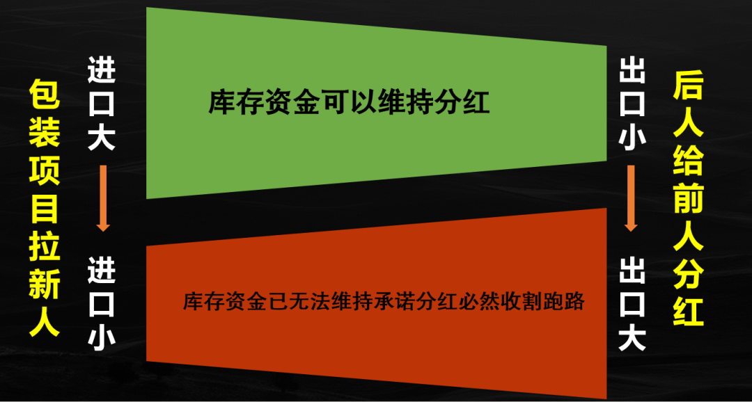 【5月17日最新曝光】红色预警面临崩盘危机的各类资金盘！随时跑路！插图1