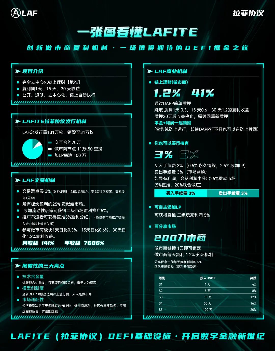 【拆解预警】LAFITE拉菲协议，诈骗短命资金盘，即将崩盘！插图3