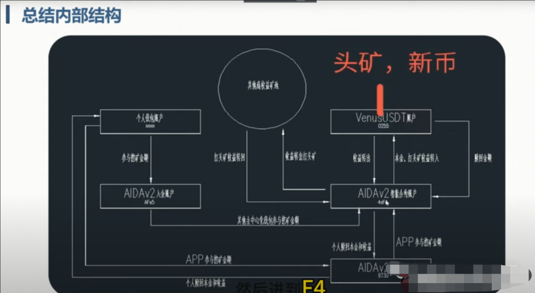 AIDAv2（艾达宝）无损挖矿资金盘骗局，操盘手圈钱几千万，即将崩盘跑路插图3