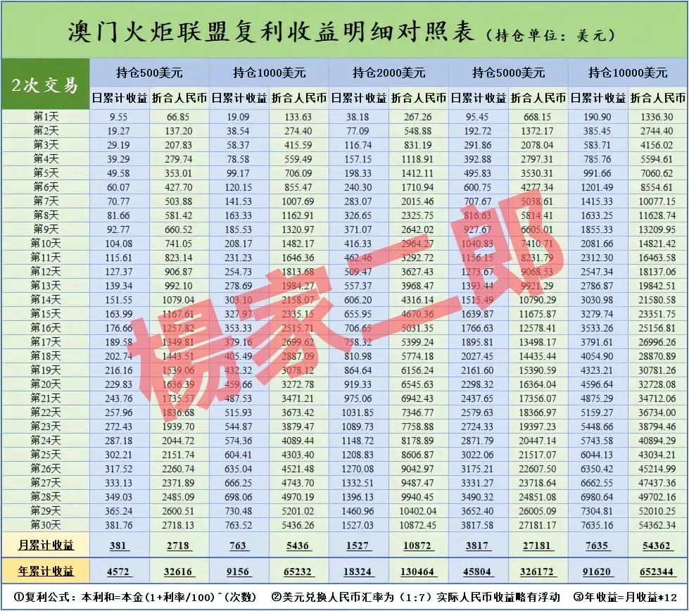 高度预警:“澳门火炬联盟”跟单类资金盘骗局，正在大量单割！插图1