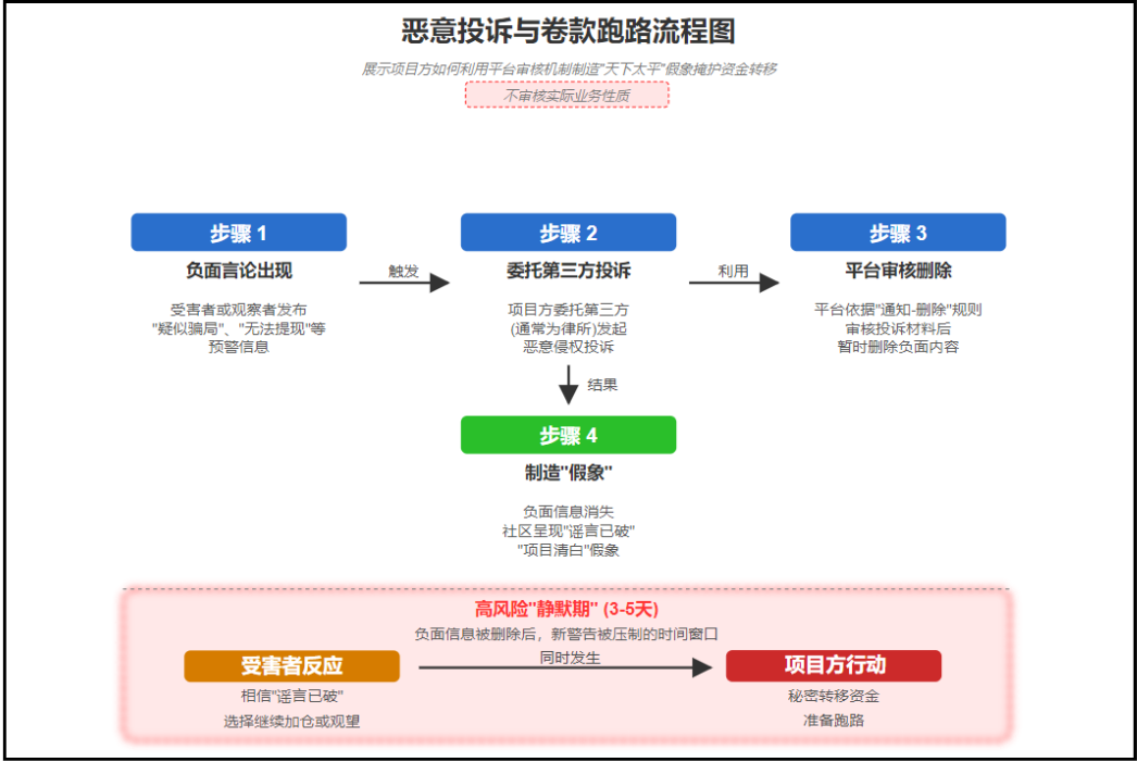 曝光资金盘项目的文章被浙江某律所投诉！！你到底寓意何为？插图4