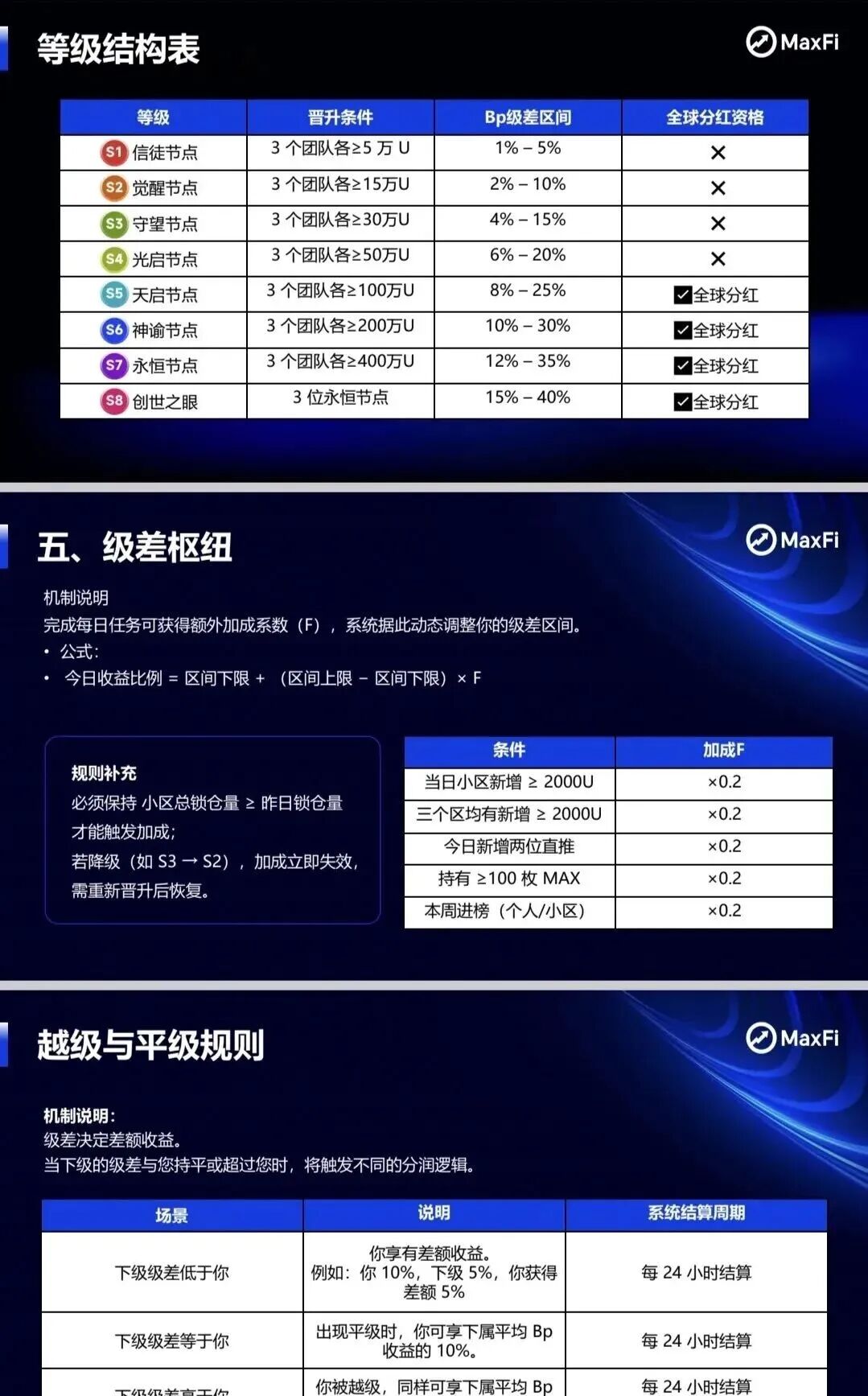 Aifeex艾菲克斯崩盘后，又一海外资金盘，Maxfi理财AI托管骗局？插图2