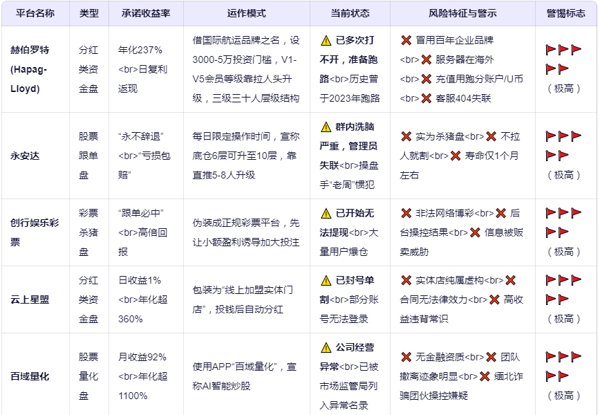2025年十大高危资金盘骗局曝光表（请务必远离！）