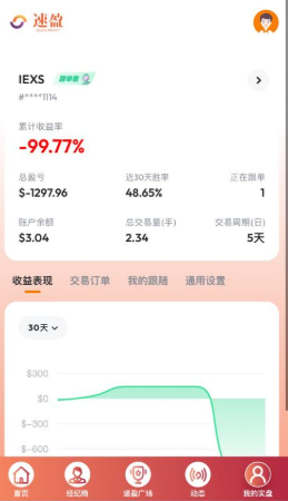 速盈社区“爆仓”陷阱？用户1300美金一夜蒸发，反向加仓疑云！插图2