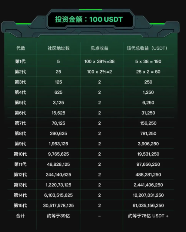 SOLO项目骗局曝光：智能合约资金盘骗局，短命盘无疑，小心被单割！插图3
