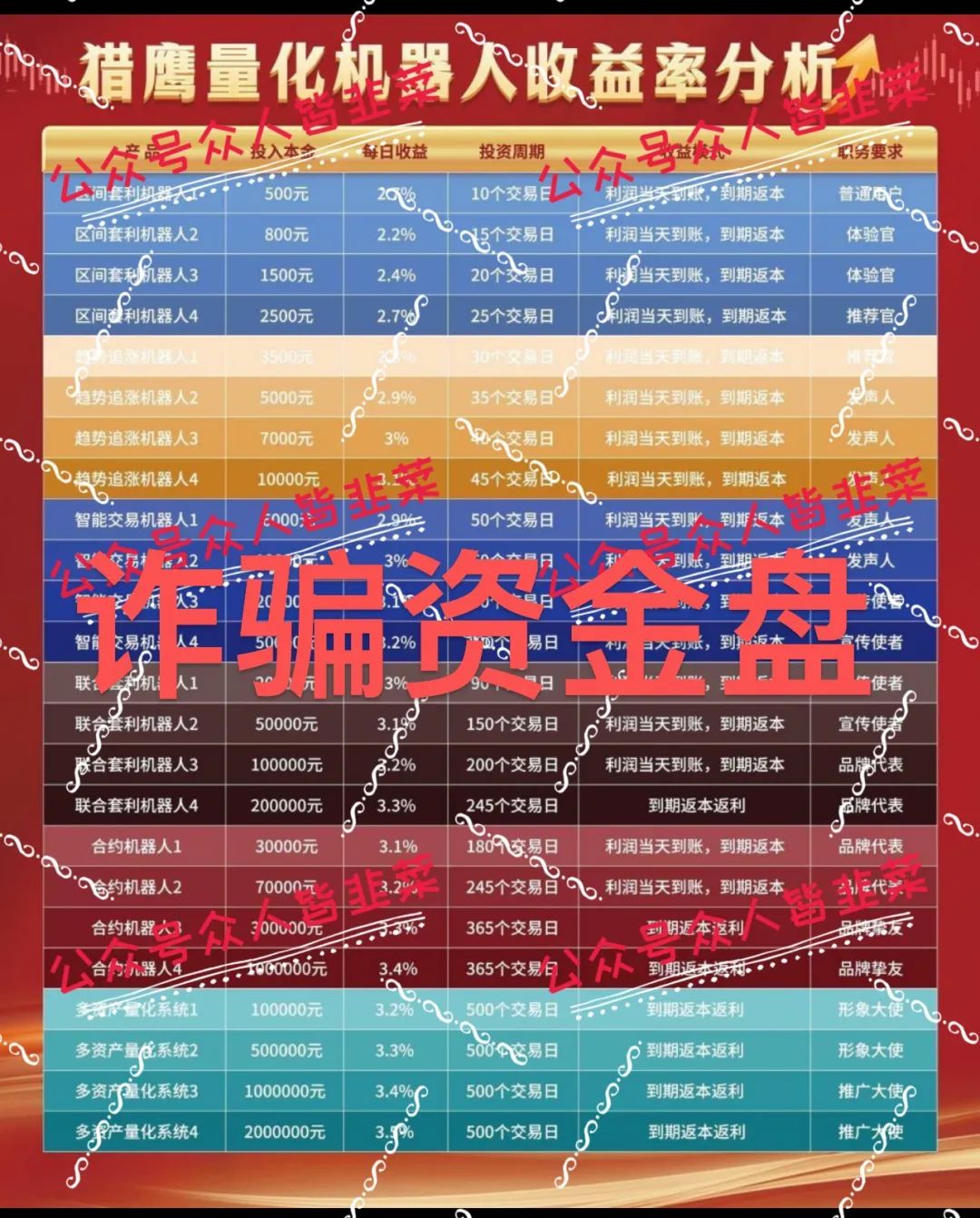 “又跑了！远离这些诈骗资金盘，猎鹰量化机器人别、未来购（furure purchase）再上当了！