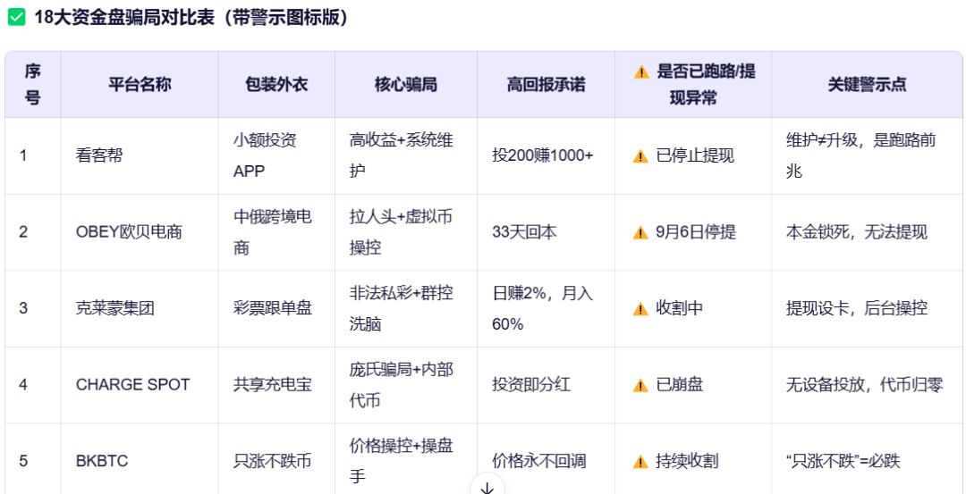 【紧急预警】18大资金盘集体暴雷！有人已血本无归（附最新跑路名单）