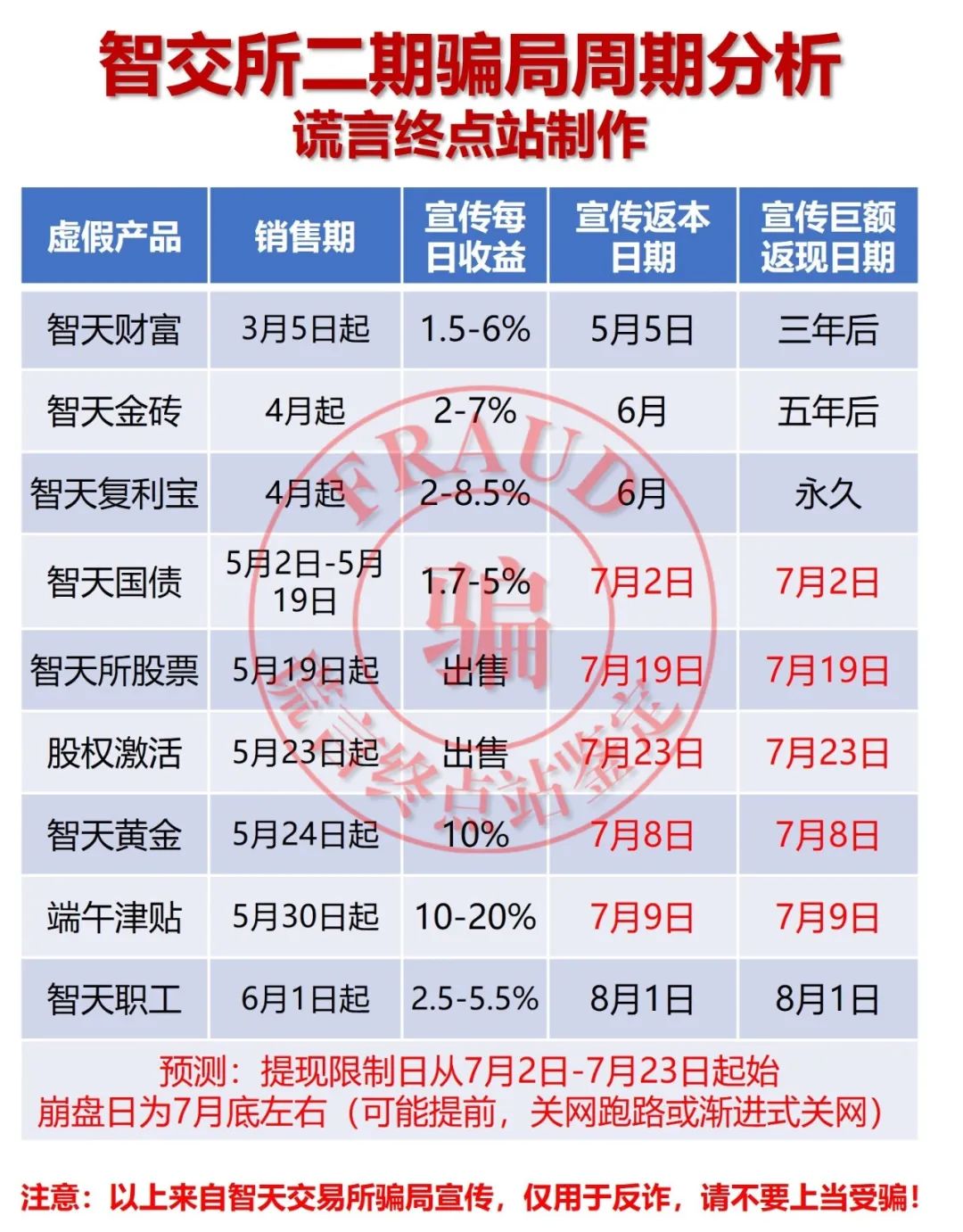 智天交易所二期崩盘日期？请看专业预测！快要收网了！插图2