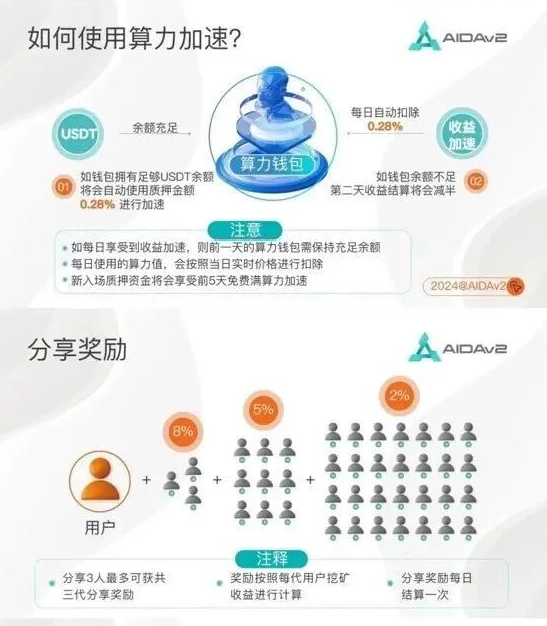 “AIDAV2质押挖矿”资金盘骗局崩盘倒计时，交易池已见底，各位小心！