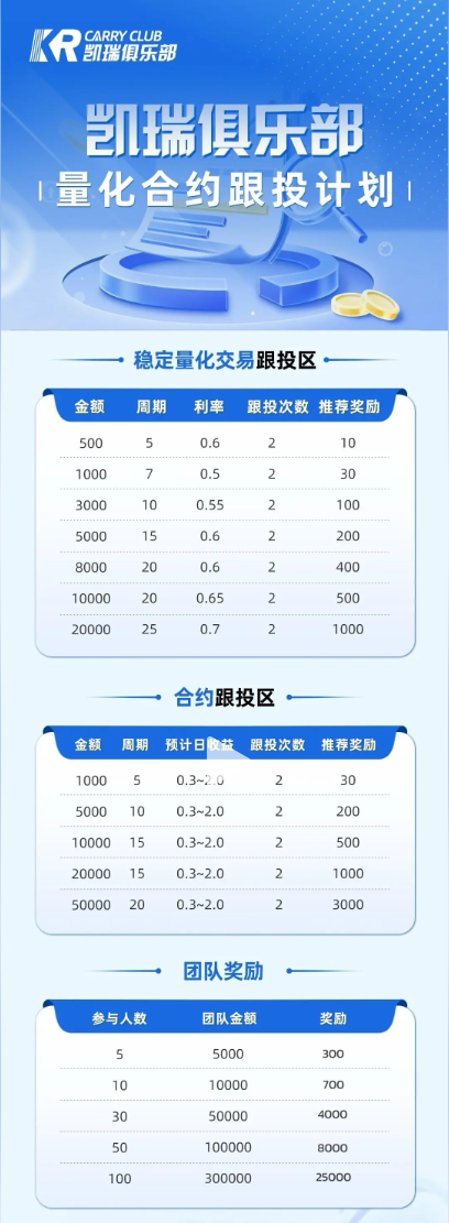 凯瑞俱乐部资金盘骗局揭秘：量化合约跟投骗局，圈钱无数，即将单割崩盘！插图1