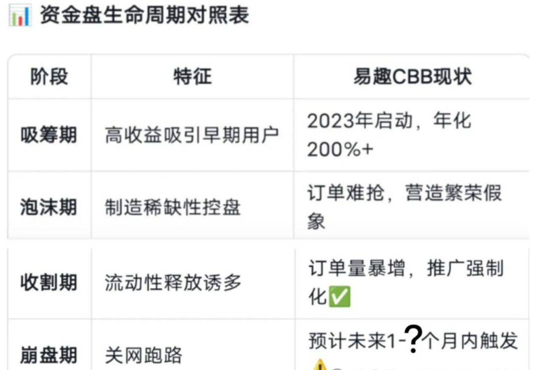 易趣CBB资金盘崩盘倒计时，高度预警，赶紧撤离插图2