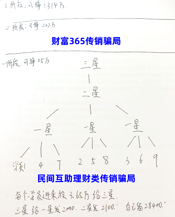 慈善捐赠可获得高额收益？诈骗！警惕这12个项目，涉嫌传销、虚拟币挖矿、理财诈骗、民族资产解冻插图13