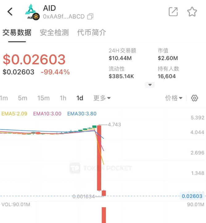 突发!Aidav2彻底凉凉!上亿资金被卷走,那些“死忠粉”终于醒了?插图 突发!Aidav2彻底凉凉!上亿资金被卷走,那些“死忠粉”终于醒了?插图