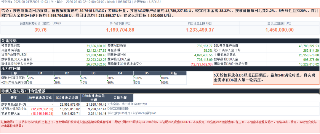 XDAO开盘泡沫1200万,团队欠薪跑路,这退路早找好了?插图2 XDAO开盘泡沫1200万,团队欠薪跑路,这退路早找好了?插图2