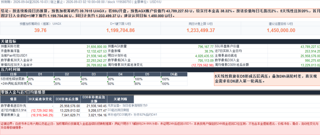 XDAO开盘泡沫1200万,团队拖欠工资跑路,真相比你想的更残酷插图2 XDAO开盘泡沫1200万,团队拖欠工资跑路,真相比你想的更残酷插图2
